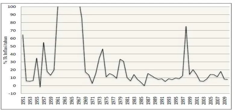 Gambar 4. Perkembangan tingkat inflasi Indonesia 1951-2009 