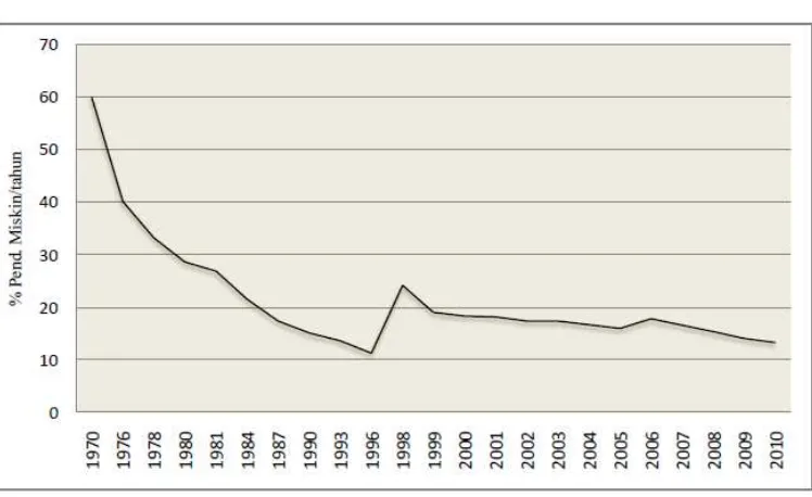 Gambar 5. Perkembangan penduduk miskin di Indonesia 1970-2010 