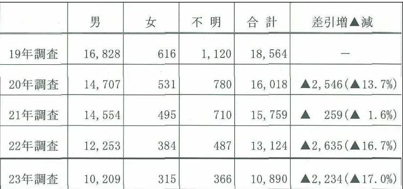 Tabel 2 全国�ホーム�ス数 ( Jumlah Homeless di Seluruh Negeri) 