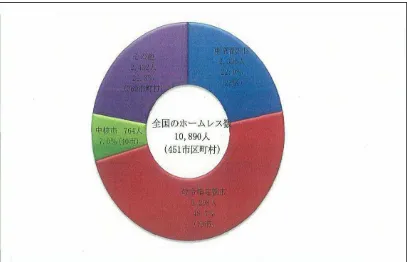 Tabel 3 Jumlah Homeless di Jepang 