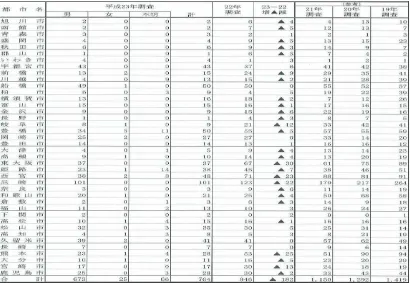 Tabel 6 中核�別�ホーム�ス数 (Jumlah Homeless di DaerahInti) 