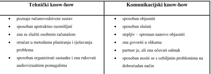 Tablica 1: Karakteristike kontrolora 