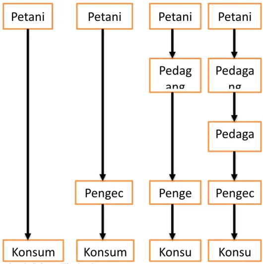 Gambar 1. Saluran Tingkat Pemasaran 