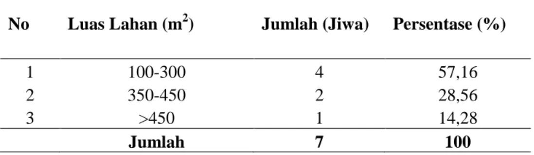 Tabel 9. Jumlah Luas Kumbung Responden 