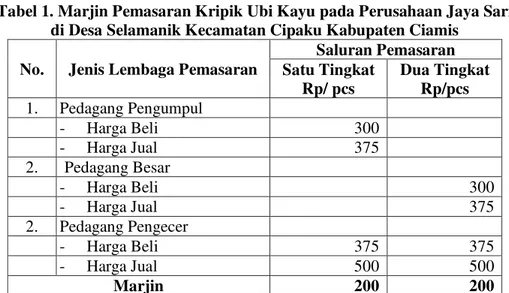 Tabel 1. Marjin Pemasaran Kripik Ubi Kayu pada Perusahaan Jaya Sari   di Desa Selamanik Kecamatan Cipaku Kabupaten Ciamis 