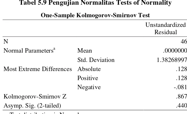 Tabel 5.9 Pengujian Normalitas Tests of Normality 
