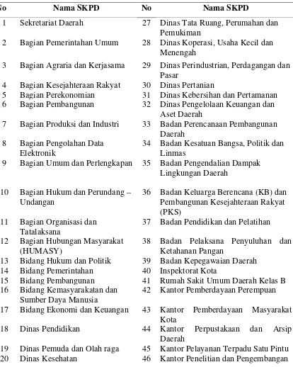 Tabel 4.2. Daftar SKPD Kota Binjai 
