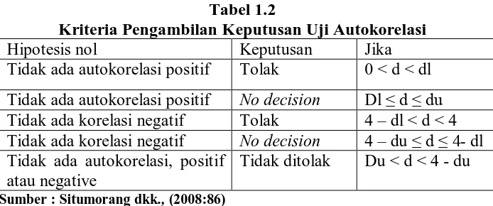 Tabel 1.2 Kriteria Pengambilan Keputusan Uji Autokorelasi 