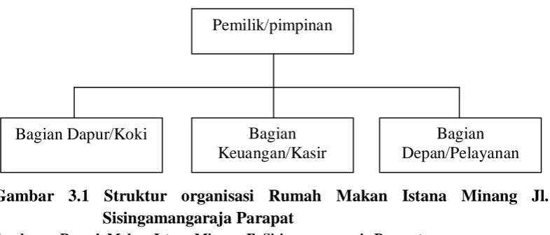 Gambar 3.1 Struktur organisasi Rumah Makan Istana Minang Jl. Sisingamangaraja Parapat 