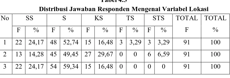 Tabel 4.3 Distribusi Jawaban Responden Mengenai Variabel Lokasi