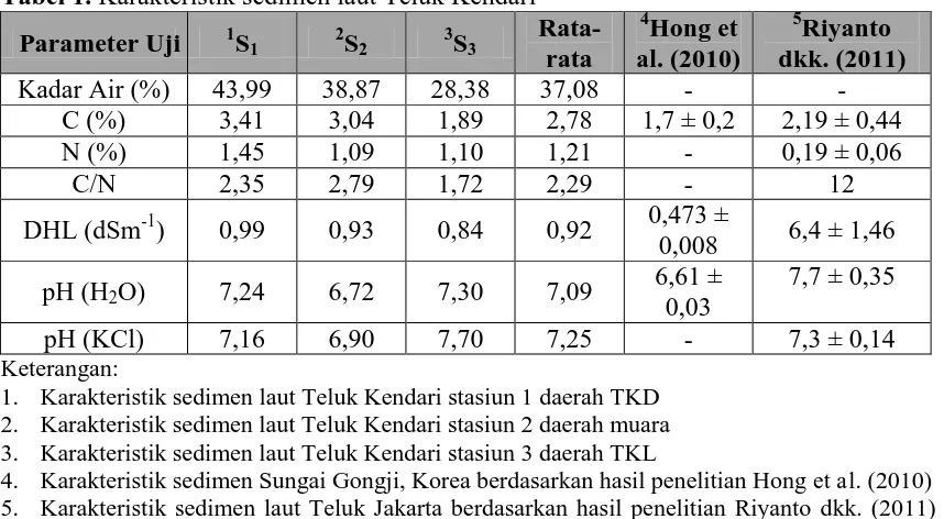 Tabel 1. Karakteristik sedimen laut Teluk Kendari Rata-