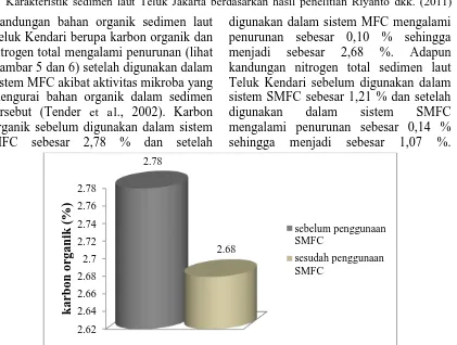 Tabel 3. Karakteristik substrat sedimen sebelum dan setelah penggunaan MFC 
