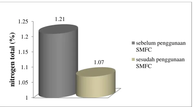 Gambar 6. Persentase rata-rata kandungan nitrogen total pada sedimen sebelum dan sesudah penggunaan MFC