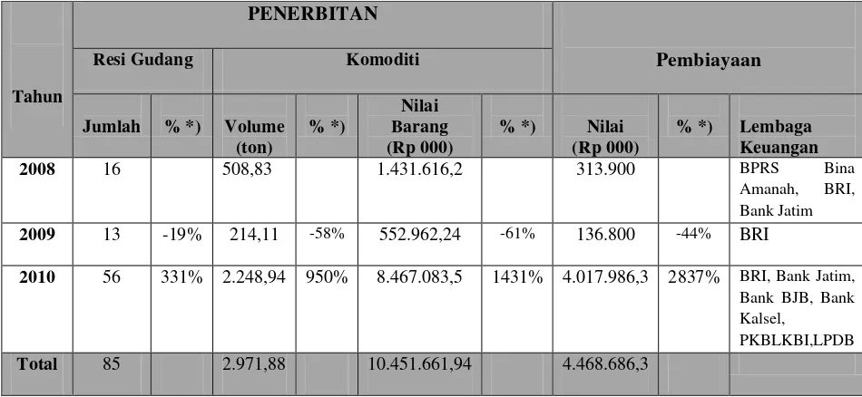Tabel 1 : Perkembangan Sistem Resi Gudang di Indonesia 