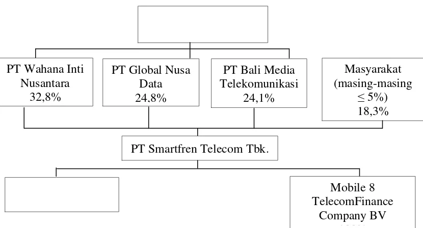 Gambar 4.1 Struktur Pemegang Saham Utama PT. Smartfren Telecom Tbk. 