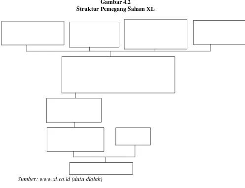 Gambar 4.2 Struktur Pemegang Saham XL 