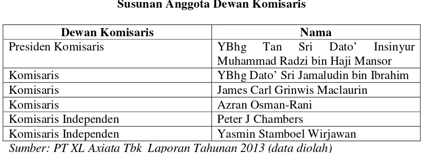 Tabel 4.3 Susunan Anggota Dewan Komisaris 