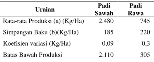 Tabel 1. Risiko Produksi Padi Sawah dan Padi Rawa