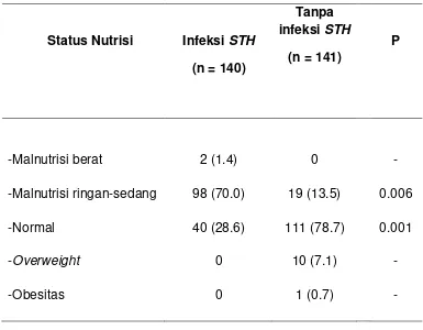 Tabel 4.2. Perbandingan status nutrisi anak dengan dan tanpa infeksi STH 