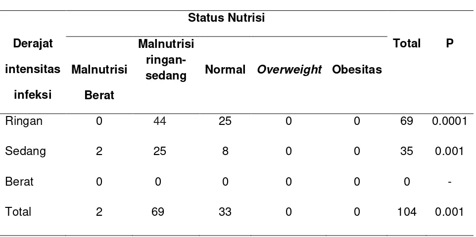 Tabel 4.3. menunjukkan bahwa derajat intensitas infeksi cacing tunggal 