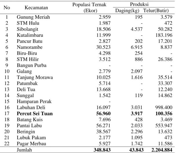 Tabel  1.2  Populasi  dan  Produksi  Ternak  Itik  di  Kabupaten  Deli  Serdang  per  Kecamatan Tahun 2013 