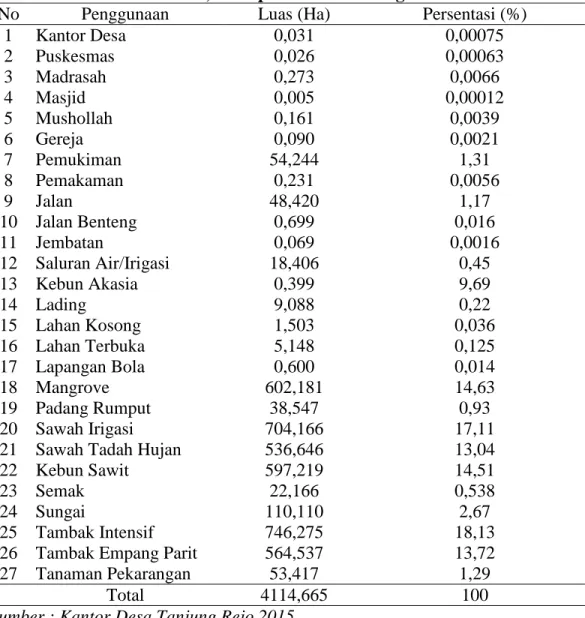 Tabel 5. Ragam Luas Tanah Menurut Penggunaanya Desa Tanjung Rejo,  Kecamatan Precut Sei Tuan, Kabupaten Deli Serdang  