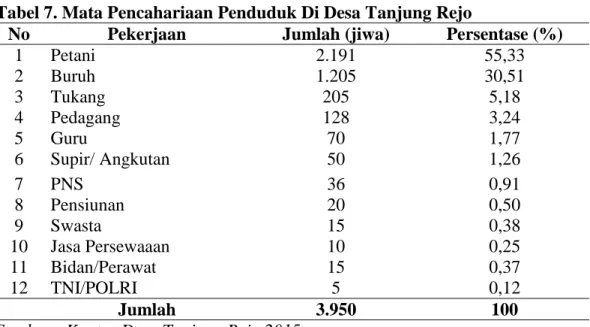 Tabel 7. Mata Pencahariaan Penduduk Di Desa Tanjung Rejo 