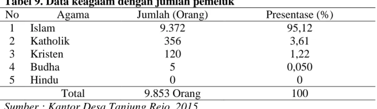 Tabel 9. Data keagaam dengan jumlah pemeluk 