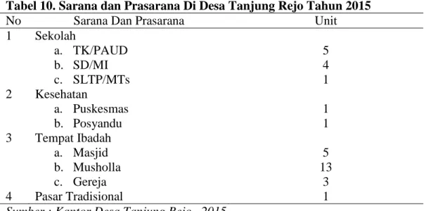 Tabel 10. Sarana dan Prasarana Di Desa Tanjung Rejo Tahun 2015 