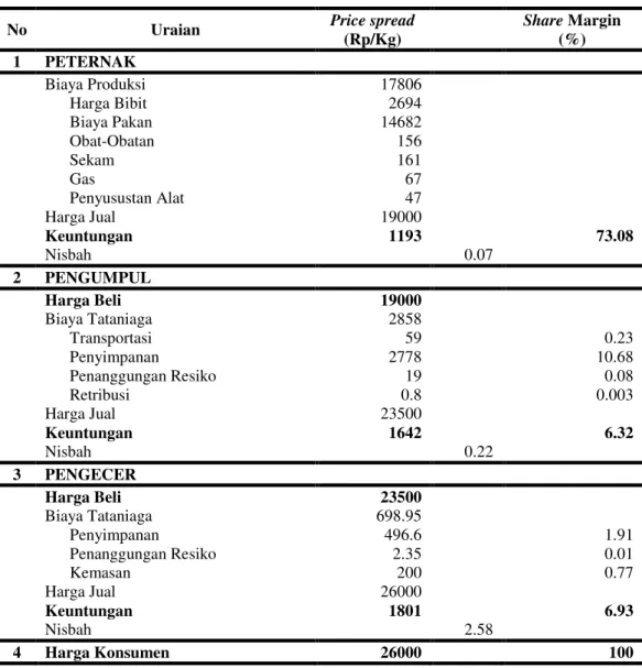 Tabel 3. Price spread dan Share Margin Saluran Tataniaga Pertama 