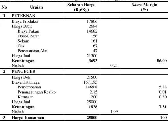 Tabel 17. Price spread dan Share Margin Saluran Tataniaga Kedua