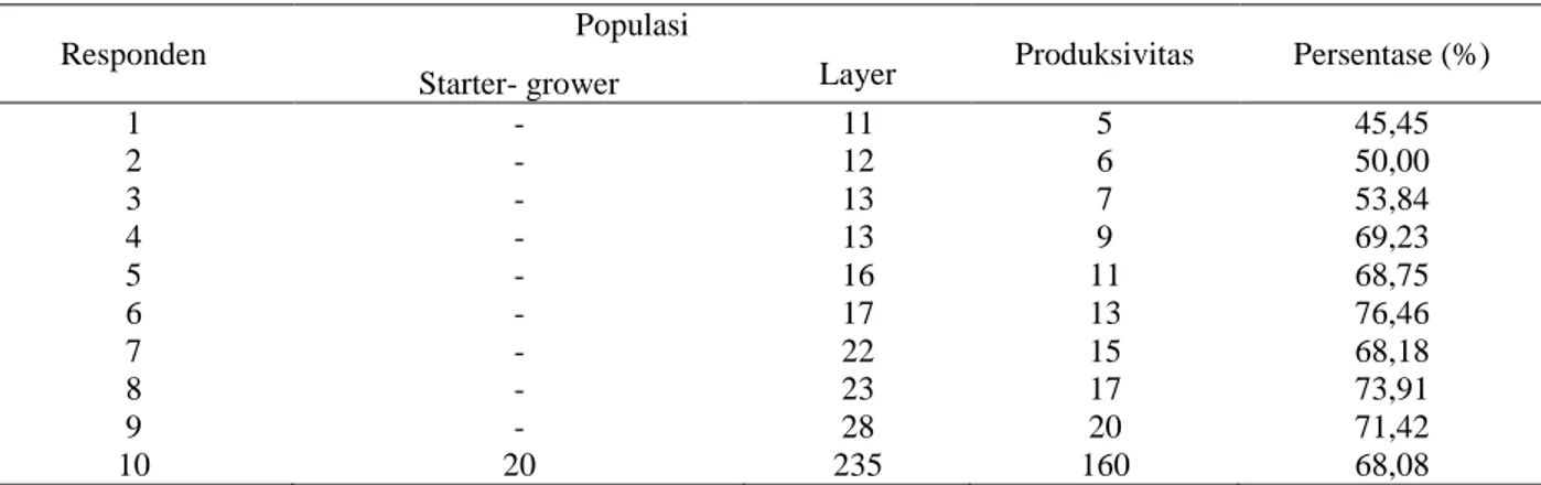 Tabel 2.   Populasi dan produktivitas peternakan rakyat 