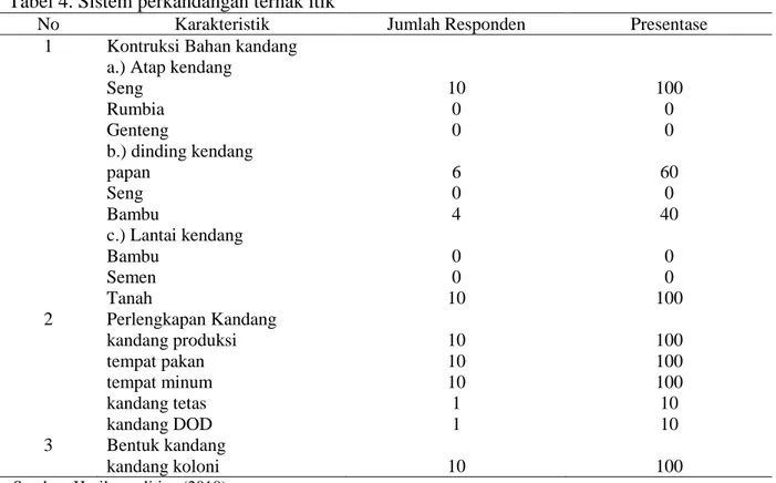 Tabel 4. Sistem perkandangan ternak itik  