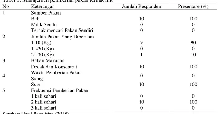 Tabel 5. Manajemen pemberian pakan ternak itik  
