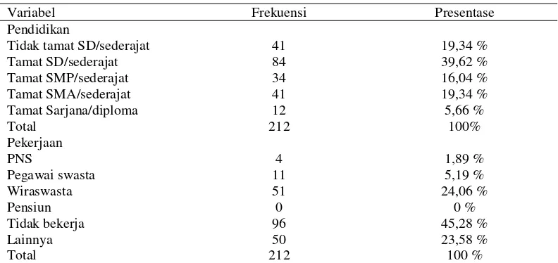 Tabel II. Persentase Jumlah pasien berdasarkan faktor risiko hipertensi di Puskesmas Kelayan Timur kota Banjarmasin 