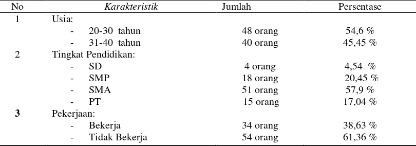 Tabel I. Karakteristik Subjek Penelitian 