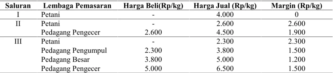 Tabel  1. Margin  Pemasaran  Pepaya California di    Desa  Sukajaya  Kecamatan  Pamarican  Kabupaten Ciamis