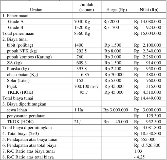 Tabel 3.  Pendapatan Petani Responden Untuk Luas Lahan 1 Hektar dalam (1 Tahun)  Uraian 