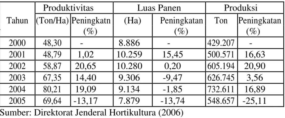 Tabel 1. Perkembangan dan peningkatan produktivitas, luas panen dan produksi pepaya  Indonesia Tahun 2000-2005 