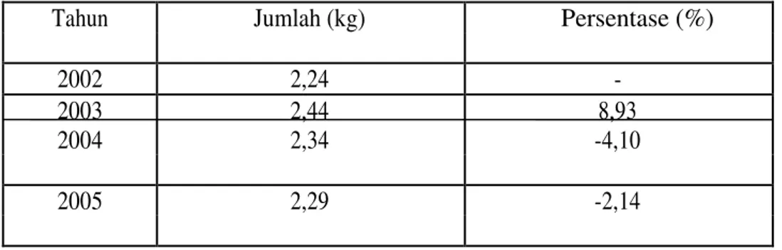 Tabel 2. Konsumsi Buah Pepaya Per kapita di Indonesia Tahun 2002-2005 