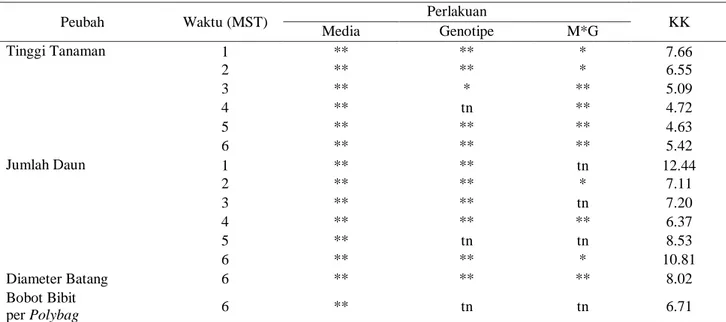 Tabel 3. Hasil Analisis Sidik Ragam Pertumbuhan Bibit Pepaya di Polybag 