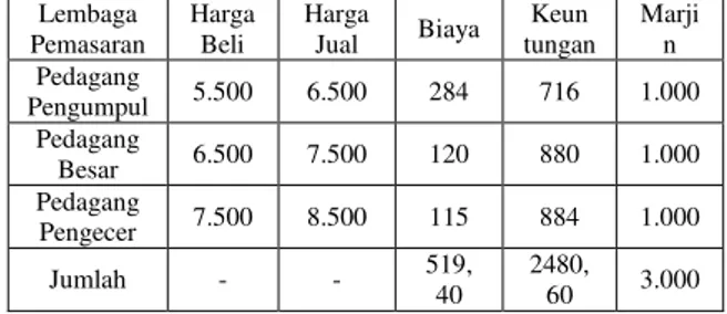 Tabel  2  terlihat  bahwa  total  biaya  yang  dikeluarkan  oleh  pedagang  besar  adalah  Rp