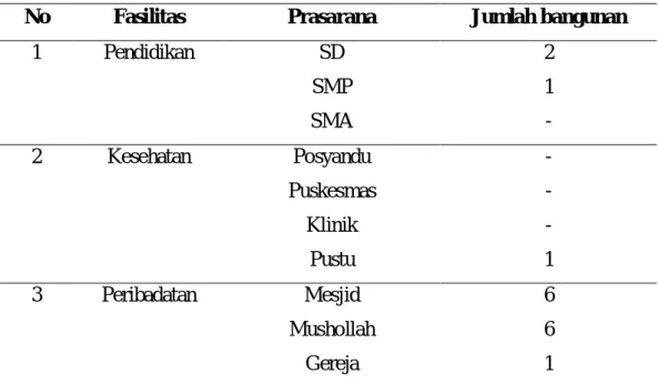 Tabel 7. Prasarana Desa Lau Barus Baru 2017 