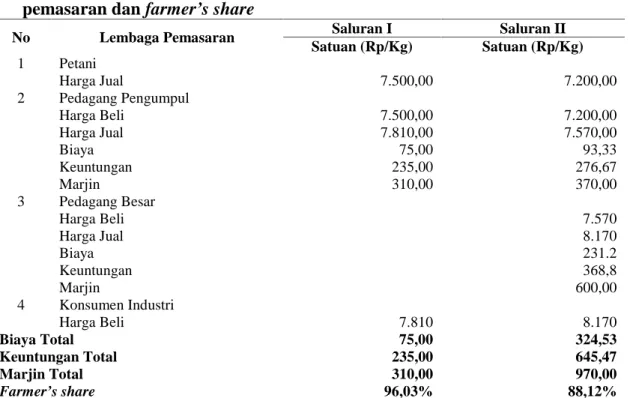 Tabel  4. Saluran  pemasaran,  biaya  pemasaran,  keuntungan  pemasaran,  marjin pemasaran dan farmer’s share