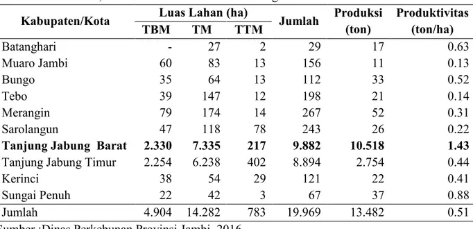 Tabel 1. Luas Lahan, Produksi dan Produktivitas Pinang di Provinsi Jambi Tahun 2015  Kabupaten/Kota  Luas Lahan (ha)  Jumlah  Produksi 