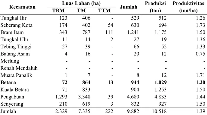 Tabel  3.  Data  Luas  Lahan,  Produksi  Tenaga  Kerja  dan  Volume  Ekspor   Komoditas Pinang di Provinsi Jambi tahun 2011-2015 