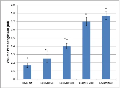 Gambar 4.1 Volume Pembengkakan Kaki Mencit Pada Berbagai Perlakuan        (Data = Mean + SD, n = 5) 