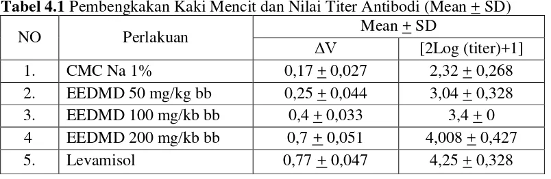 Tabel 4.1 Pembengkakan Kaki Mencit dan Nilai Titer Antibodi (Mean + SD) 