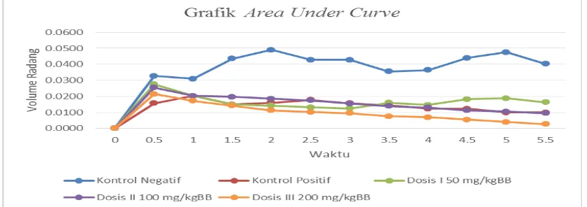 Gambar 1. Grafik Area Under Curve (AUC) 