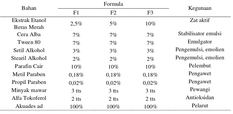 Tabel I. Formula lotion tabir surya ekstrak etanol beras merah. Tiap 50 mL lotion mengandung: 